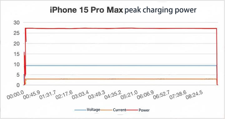 iPhone 15 charging