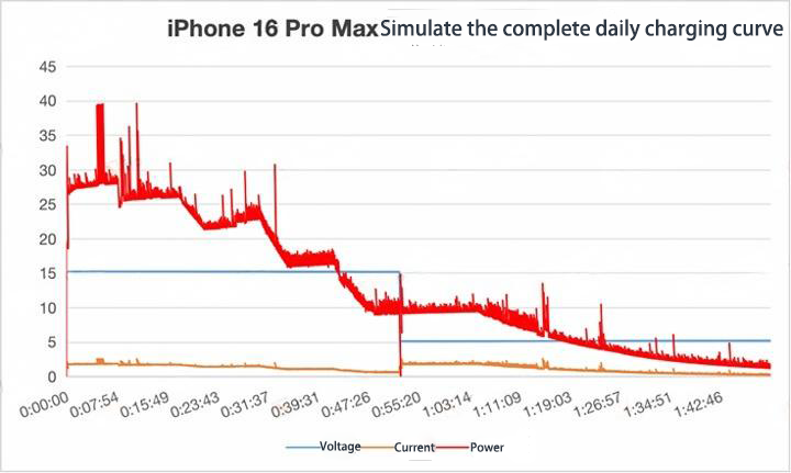 does iphone 16 pro max support 45 watt charger
