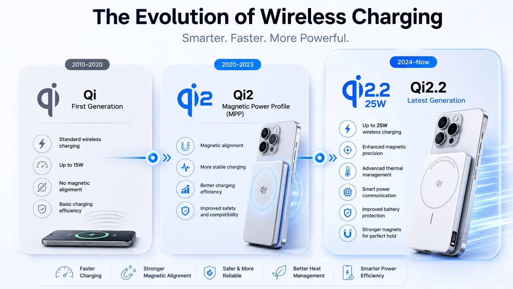 Evolution of wireless charging from Qi to Qi2 to Qi2.2